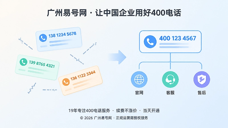 左右对比插画：左侧是散乱的多个不同号码卡片，右侧是一张整齐统一的400号码卡片连接到官网与客服