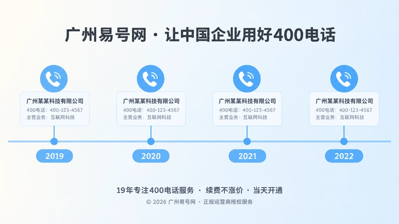 横向时间线插画，同一枚电话图标与企业信息卡片贯穿多个年份节点，节点之间线条连续