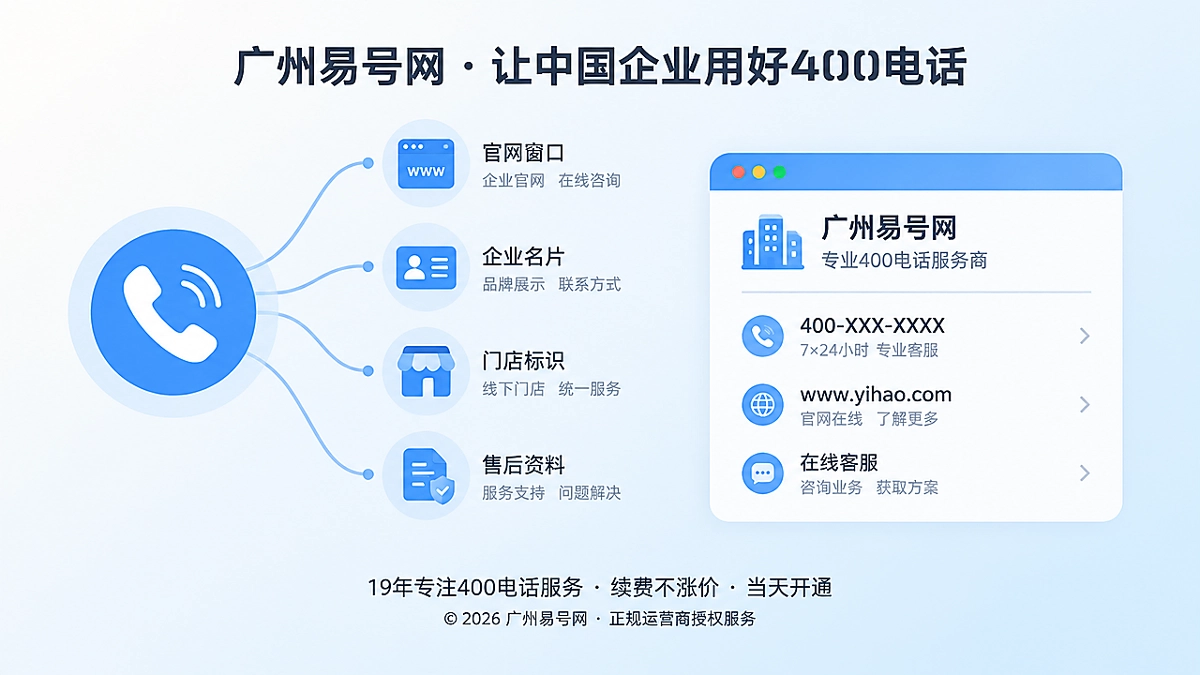 扁平化插画：一枚电话图标向外连接官网、名片、门店和售后资料，最终汇聚到统一的企业信息面板