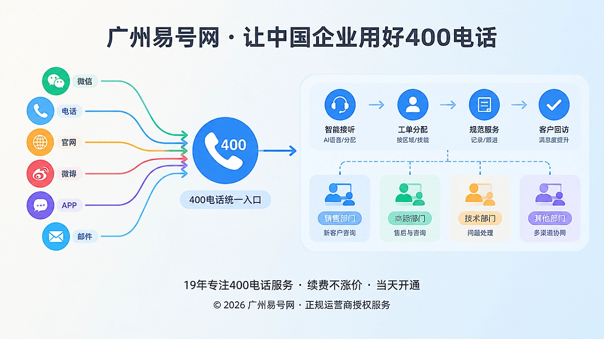 400电话统一入口与来电分流示意图