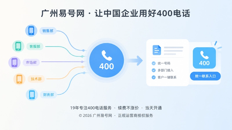左侧分散号码汇聚到右侧统一400入口的扁平插画