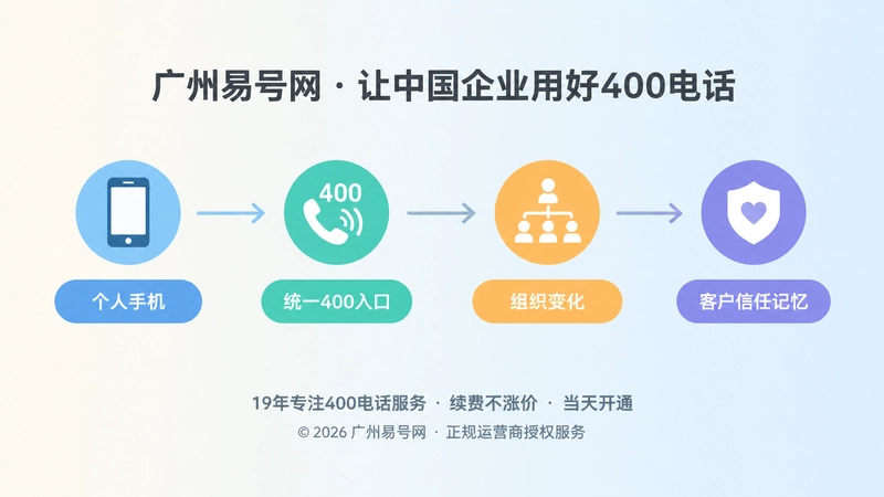时间线展示从个人手机到统一400入口再到信任记忆