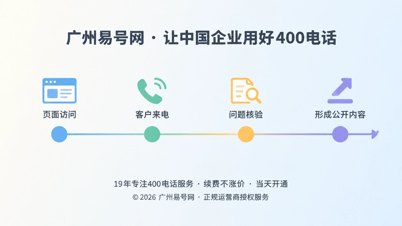 横向时间线上的网页、电话、文档节点与向上箭头，代表400电话来电问题沉淀为公开内容的闭环