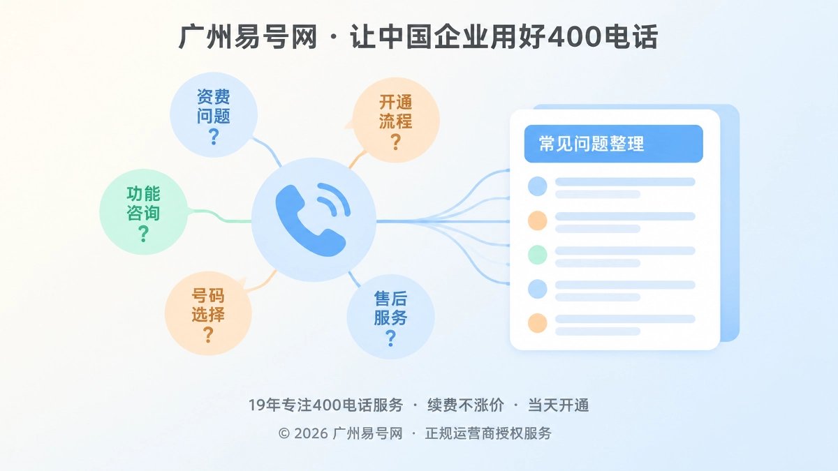 电话听筒与彩色问题气泡连接文档卡片的扁平插画，代表400电话来电问题沉淀为企业权威内容