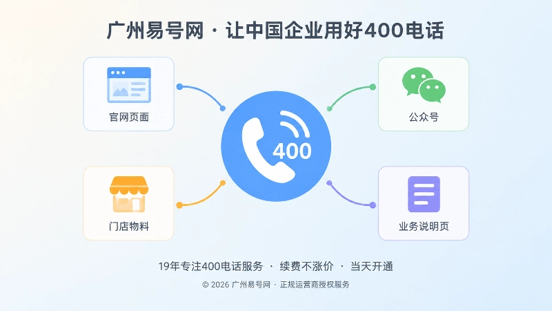四个代表官网、公众号、门店物料、说明页的卡片用彩色细线汇聚到中央的400电话听筒图标