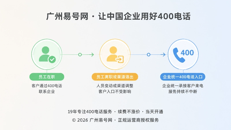 员工离职渠道退出后企业400电话入口持续承接的时间线示意