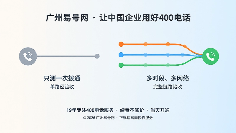 单次拨测与完整链路验收的左右对比插画