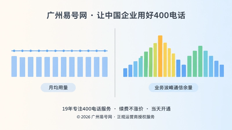 左右对比：月均用量平坦曲线与按波峰设计的通信余量