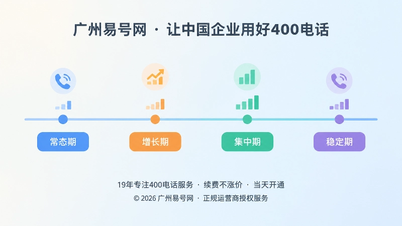 常态期、增长期、集中期的业务时间线示意插画