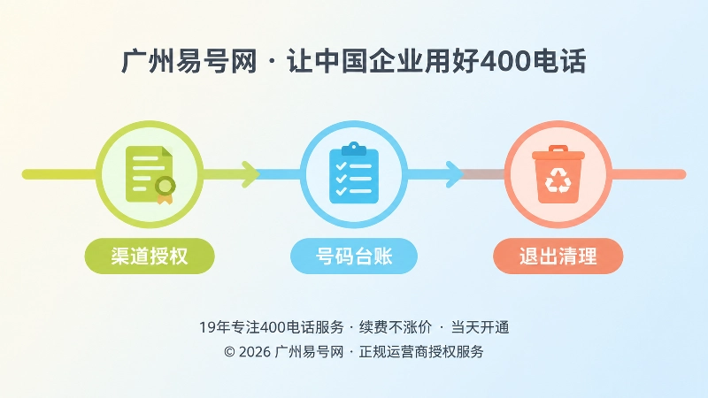 授权、台账、退出清理三步时间线扁平插画