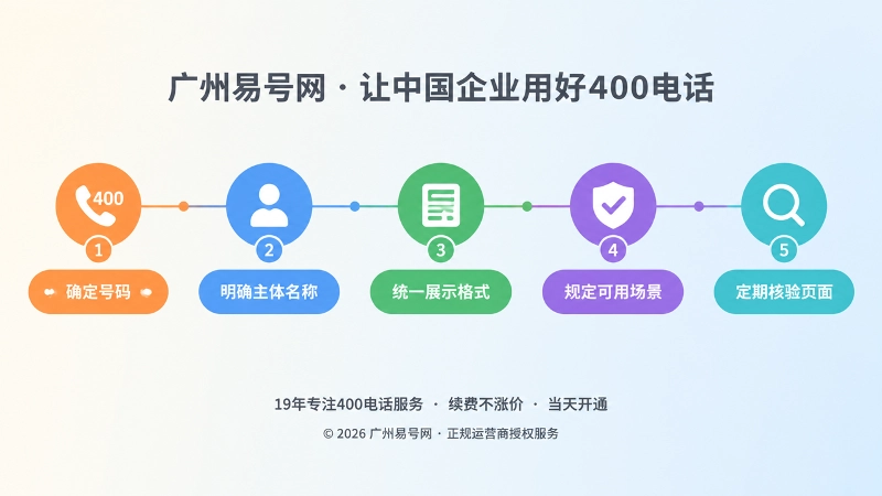 时间线式插画：确定号码、明确主体名称、统一展示格式、规定可用场景、定期核验页面五个节点