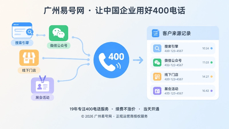 客户从多个渠道到400电话的来电来源记录示意图